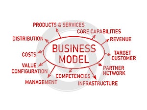 Business Model , writing plan text