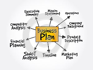 Business plan management mind map, strategy concept