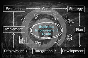 Business plan scheme with important components on blackboard