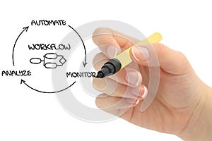 Business process automation