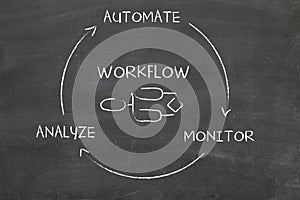 Business process automation