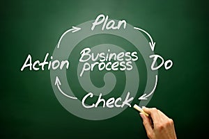 Business Process Control and Continuous improvement method, PDCA concept on blackboard..
