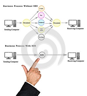 Business Process With and Without EDI