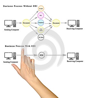 Business Process With and Without EDI