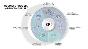 Business Process Improvement (BPI) strategy infographic diagram presentation banner template vector