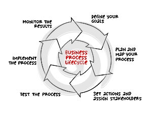 Business process lifecycle mind map, business concept for presentations and reports