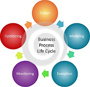 Business process management diagram