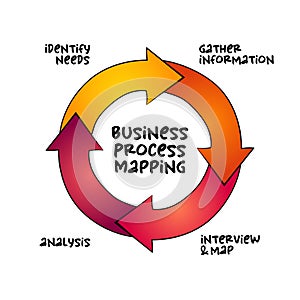 Business Process Mapping process, business concept for presentations and reports