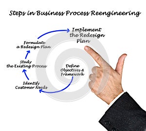 Business Process Reengineering