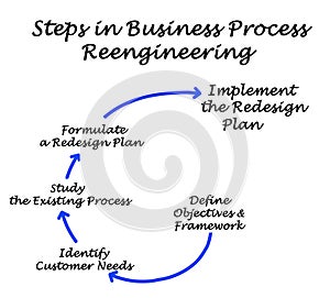 Business Process Reengineering