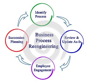 Business Process Reengineering Cycle