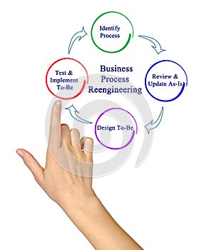 Business Process Reengineering Cycle