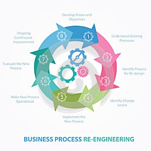 Business process reengineering redesign review BPR step photo