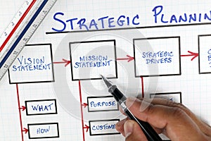 Business Strategic Planning Framework Diagram photo