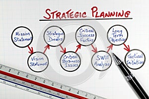 Business Strategic Planning Framework Diagram photo
