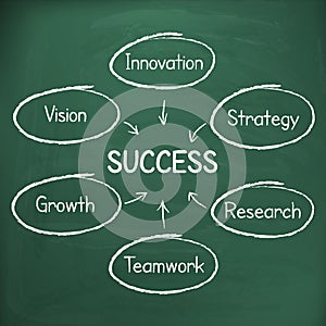 Business success strategy plan handwritten on chalkboard