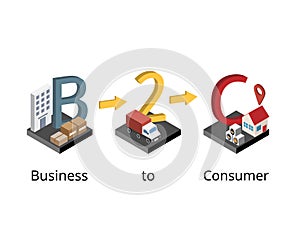 Business to consumer or B2C is a sales model in which products and services are sold between a company and consumer