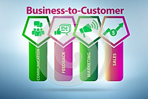 Business to customer concept in modern trade