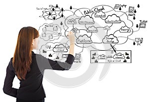 Business woman drawing a cloud computing structure