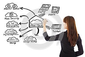 Business woman drawing a home cloud technology concept