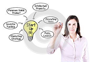 Business woman drawing a Startup business model concept.