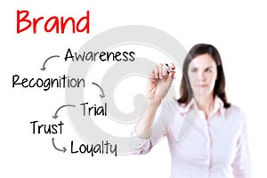 Business woman writing brand loyalty development c