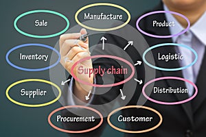 Businessman writing Supply chain concept. Can use for your business concept background.