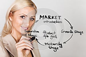 Businesswoman drawing product lifecycle diagram