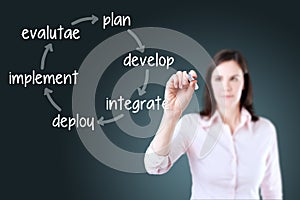 Businesswoman writing business improvement cycle plan - develop - integrate - deploy - implement - evaluate. Blue background.