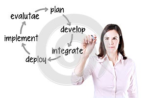 Businesswoman writing business improvement cycle plan - develop - integrate - deploy - implement - evaluate. Isolated on white.