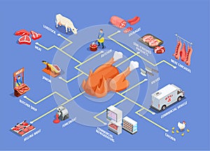 Butcher Shop Isometric Flowchart