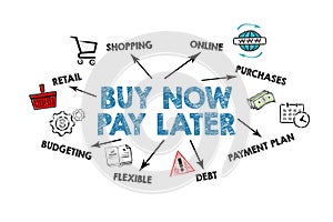 Buy Now Pay Later. Icons, keywords and arrows on a white background