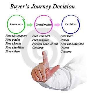 Buyer`s Journey Decision