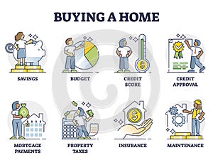 Buying home process with bank approval and house purchase outline collection