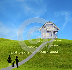 Buying real property