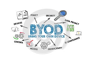 BYOD Bring Your Own Device. Illustration with keywords, icons and arrows on a white background