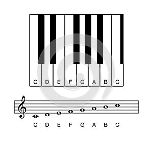 C major scale octave on staff and keyboard photo