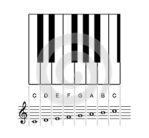 C major scale octave on staff and keyboard keys photo
