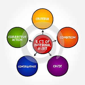 5 C's of Internal Audit, mind map text concept for presentations and reports
