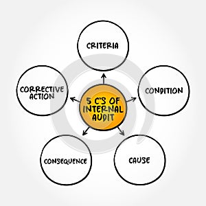 5 C's of Internal Audit, mind map text concept for presentations and reports
