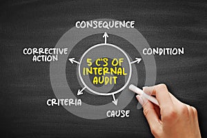 5 C's of Internal Audit, mind map text concept for presentations and reports