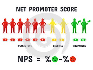 Calculating NPS formula. Net promoter score scoring, net promotion marketing and promotional netting isolated vector