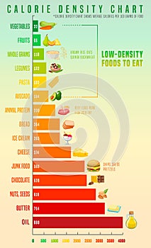 Calorie density chart. Healthy eating concept. Editable vector illustration