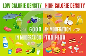 Calorie density chart. Low-density food to eat. Landscape medical poster.