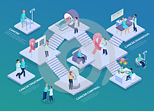 Cancer Control Isometric Composition