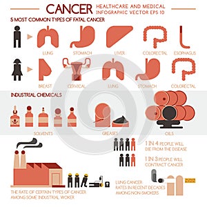 Cancer healthcare and medical