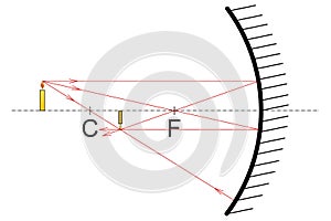 A candle at a distance greater than the radius of curvature of the hollow mirror