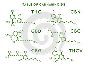 Cannabinoid structure. Cannabidiol molecular structures, THC and CBD formula. Marijuana or cannabis molecules vector