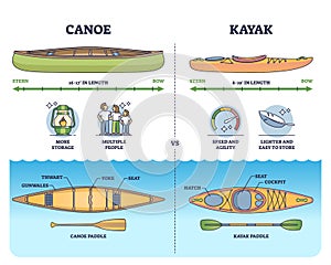 Canoe vs kayak boat technical characteristics comparison outline diagram