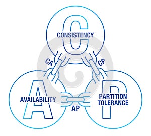 CAP diagram - Consistency, Availability, Partition